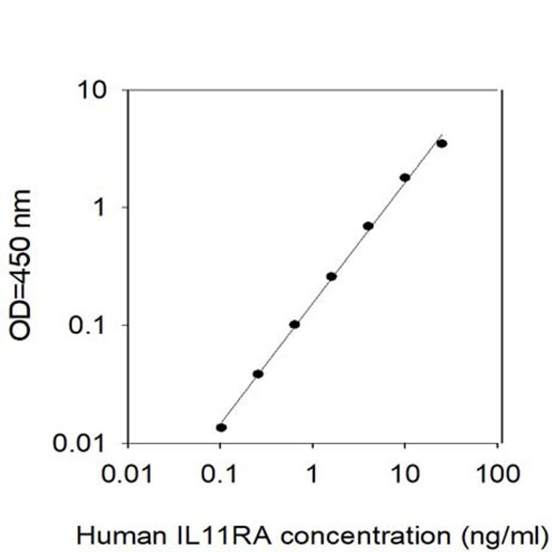 Human IL11RA ELISA - RayBiotech Inc. - Life Sciences