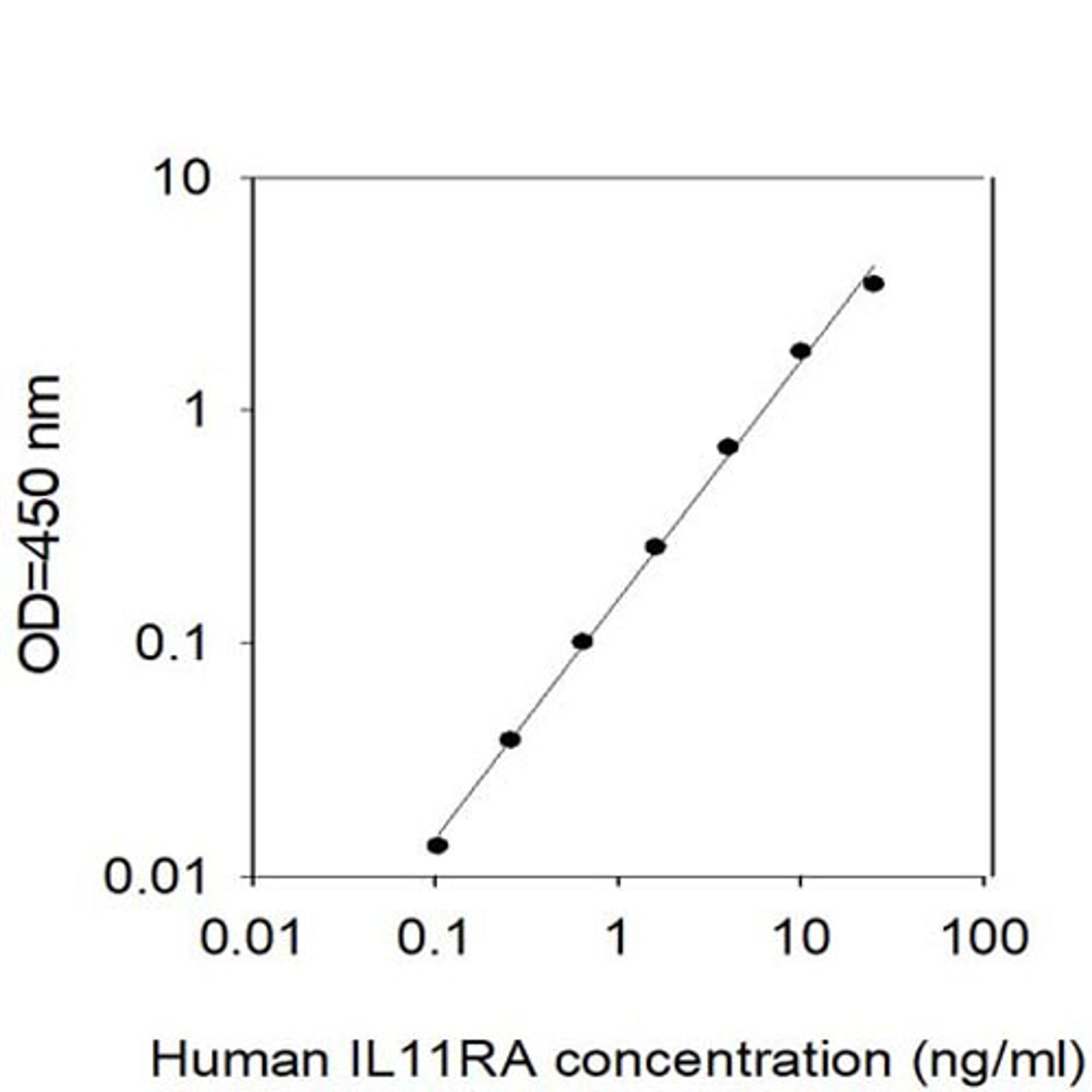 Human IL11RA ELISA - RayBiotech Inc. - Life Sciences