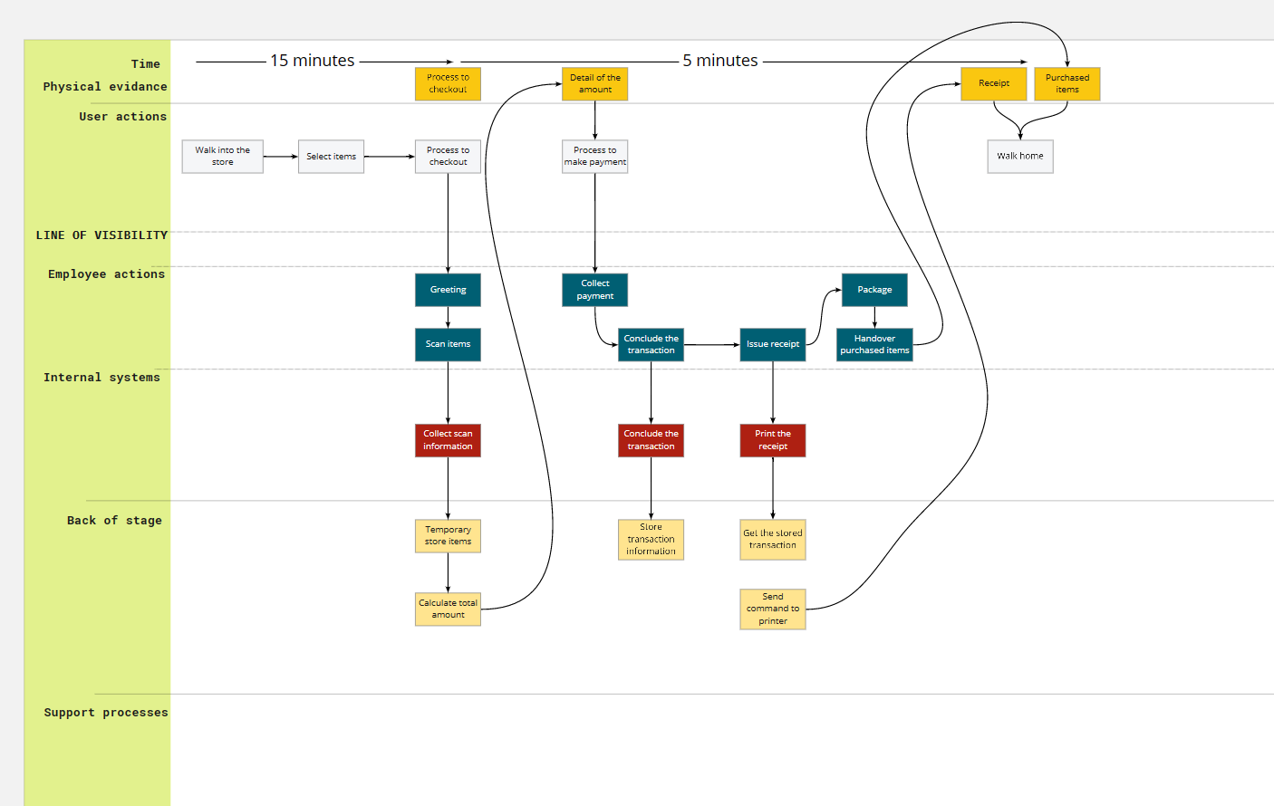 Service Blueprint - Visualize how it works on the backend