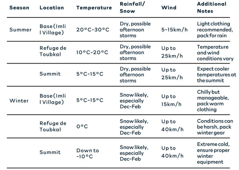 Toubkal weather by season call to adventure