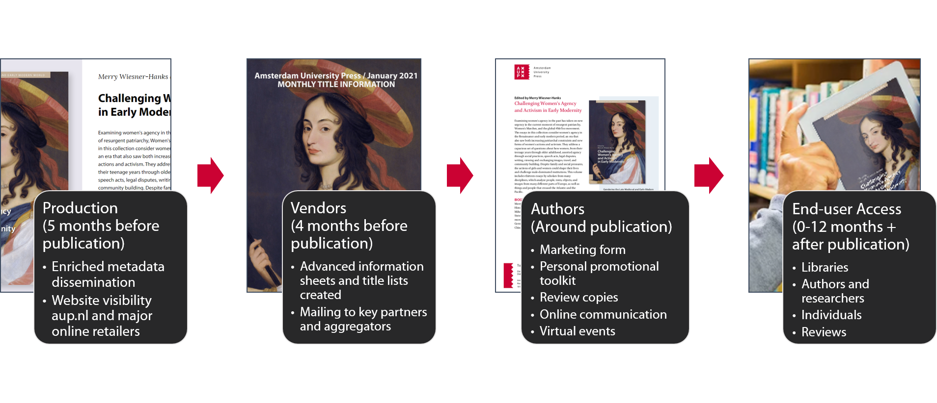 Timeline of marketing an academic book