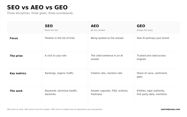Comparison table of SEO, AEO, and GEO showing each one's focus, the prize, key metrics, and the work involved.