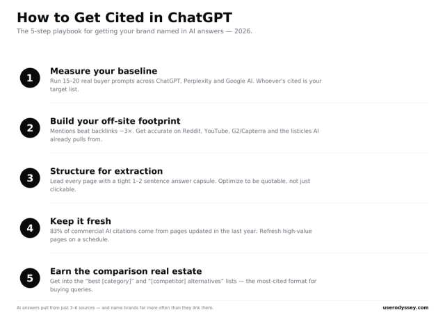 How to Get Your Brand Cited in ChatGPT: The 2026 Playbook