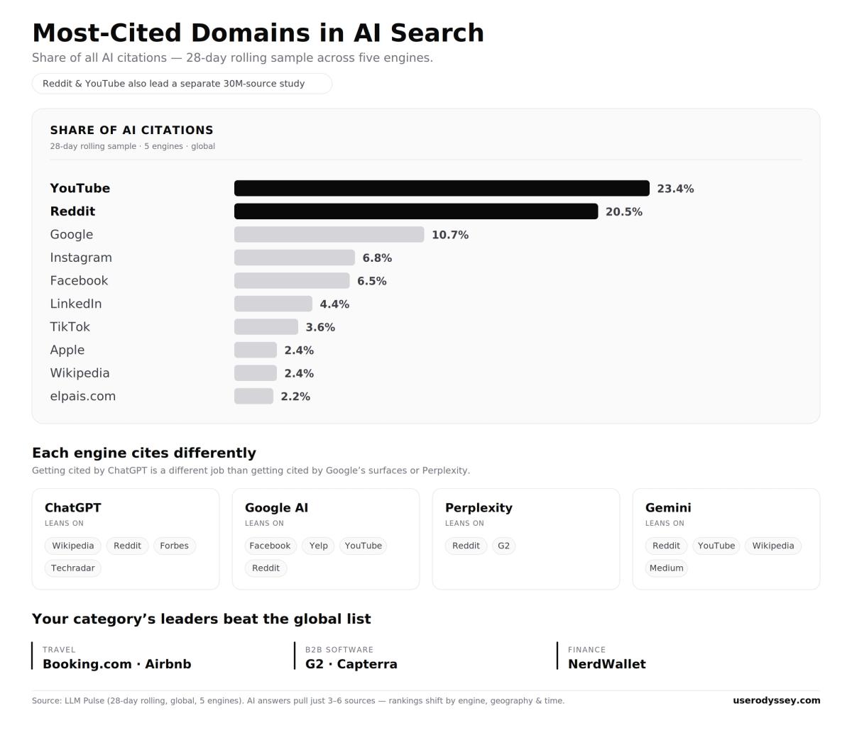 Top Domains Cited by AI Search: What the Data Says (and Why the Generic List Won't Save You)