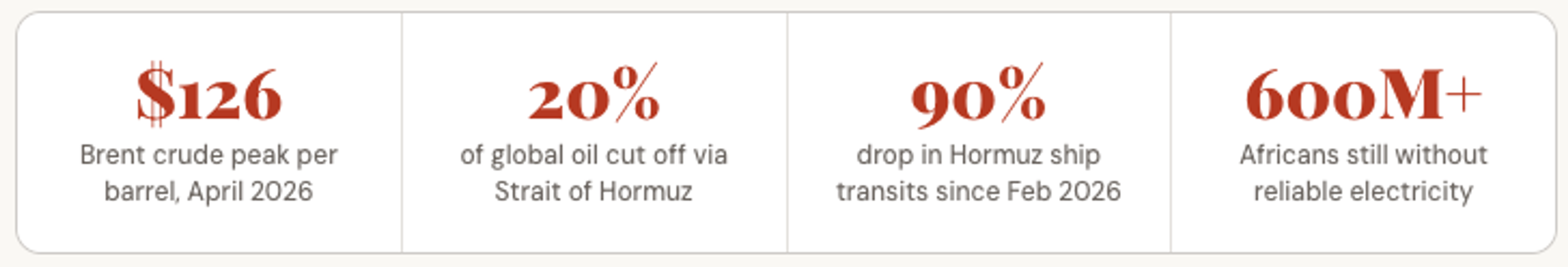 Oil crisis stats showing Brent crude, supply disruption, and global energy impact.