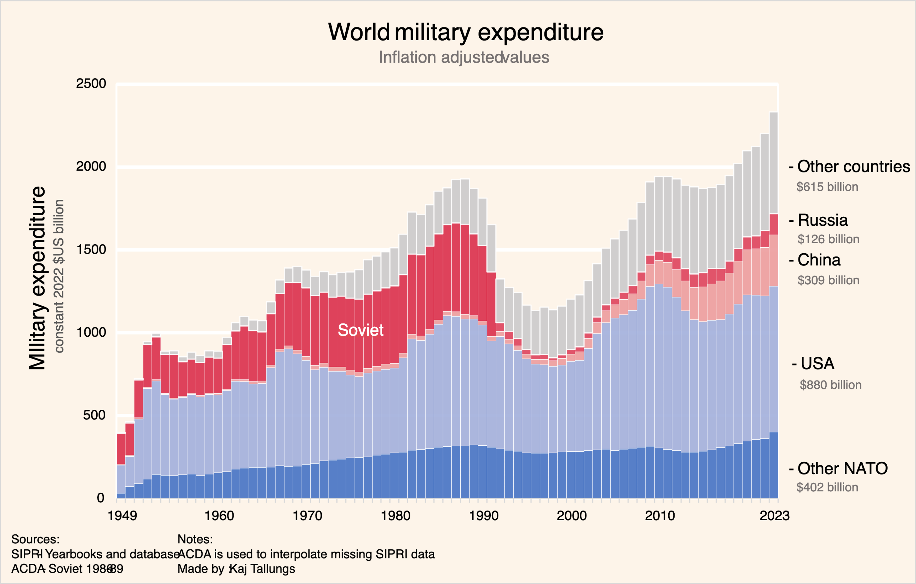 Global military spending rising, led by major powers.
