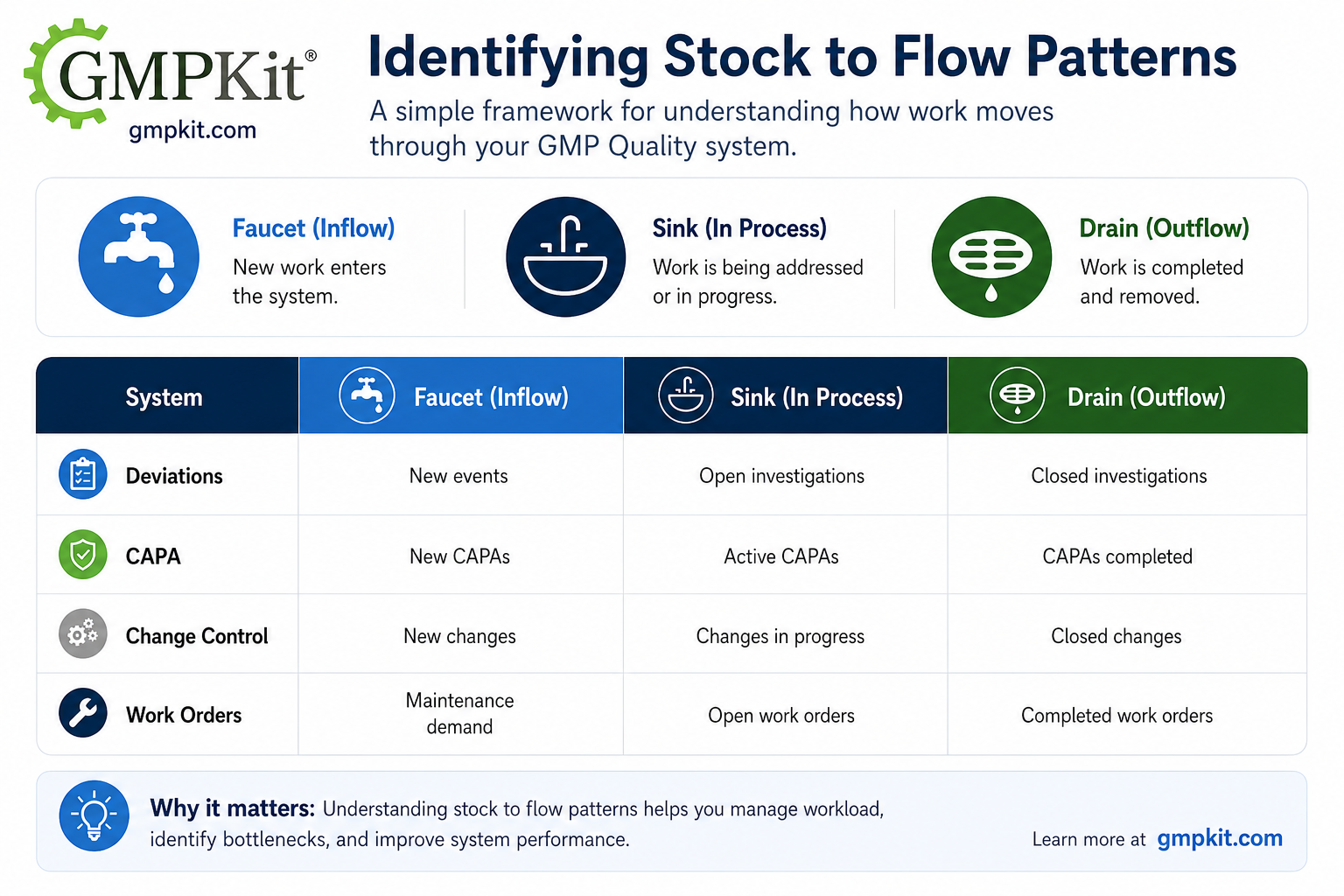 GMPKit's Governance Archetypes - Stock to Flow Patterns in GMP Quality Systems.