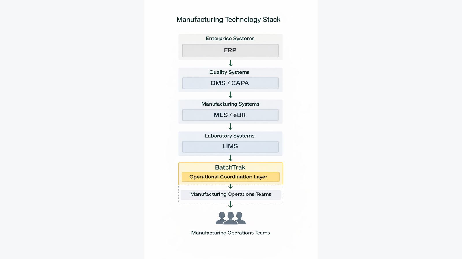 Figure 1. Manufacturing Technology Stack Showing the Operational Coordination Layer Where BatchTrak Operates