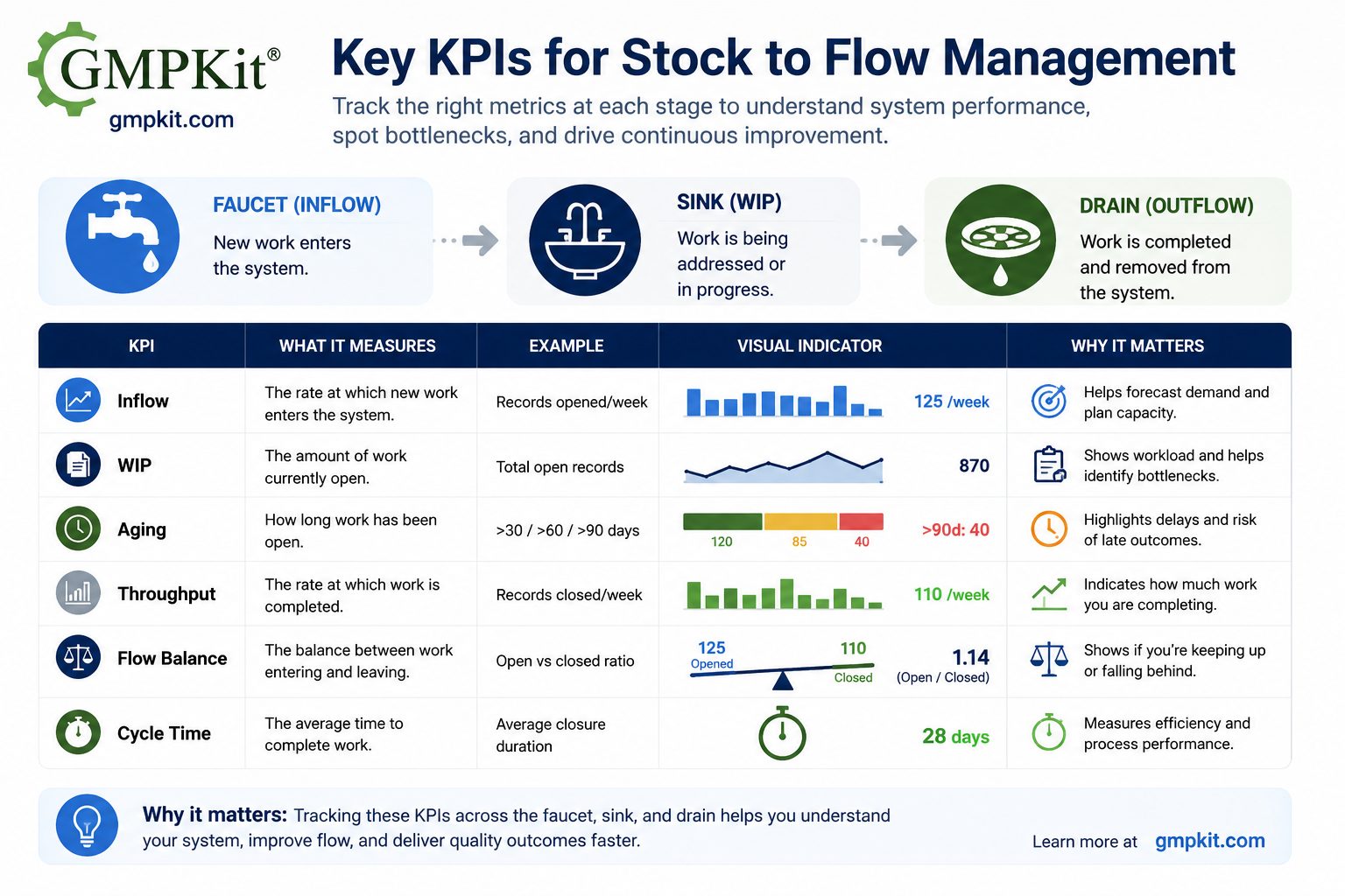 GMPKit's recommended Key KPI for Stock to Flow Quality Systems Management and Governance.