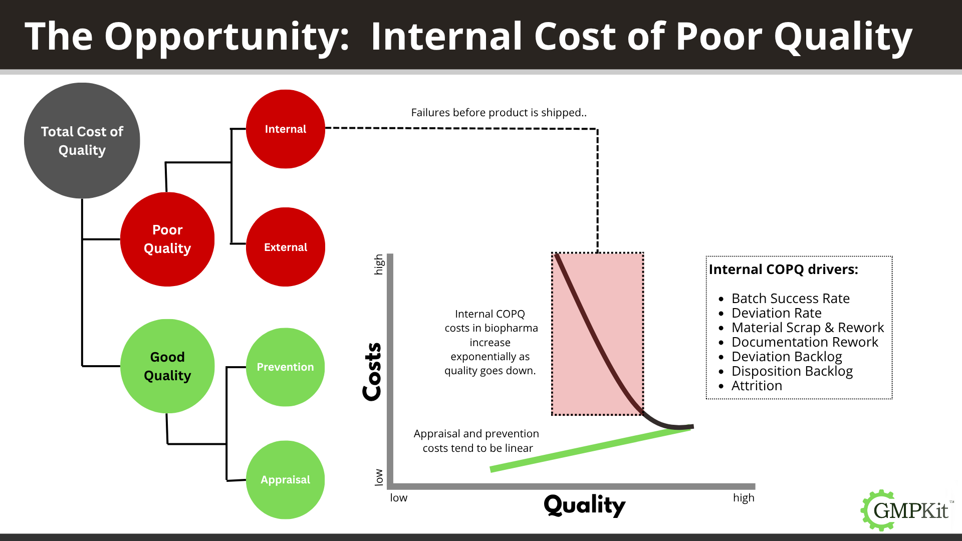 The relationship between COPQ and cost is exponential.