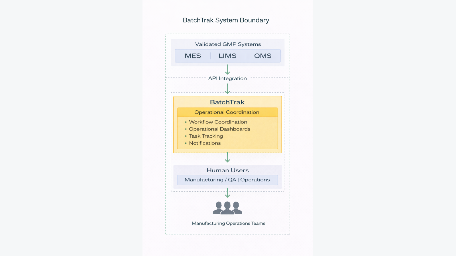 Figure 2.  BatchTrak System Boundary Showing Integration with Validated GMP Systems