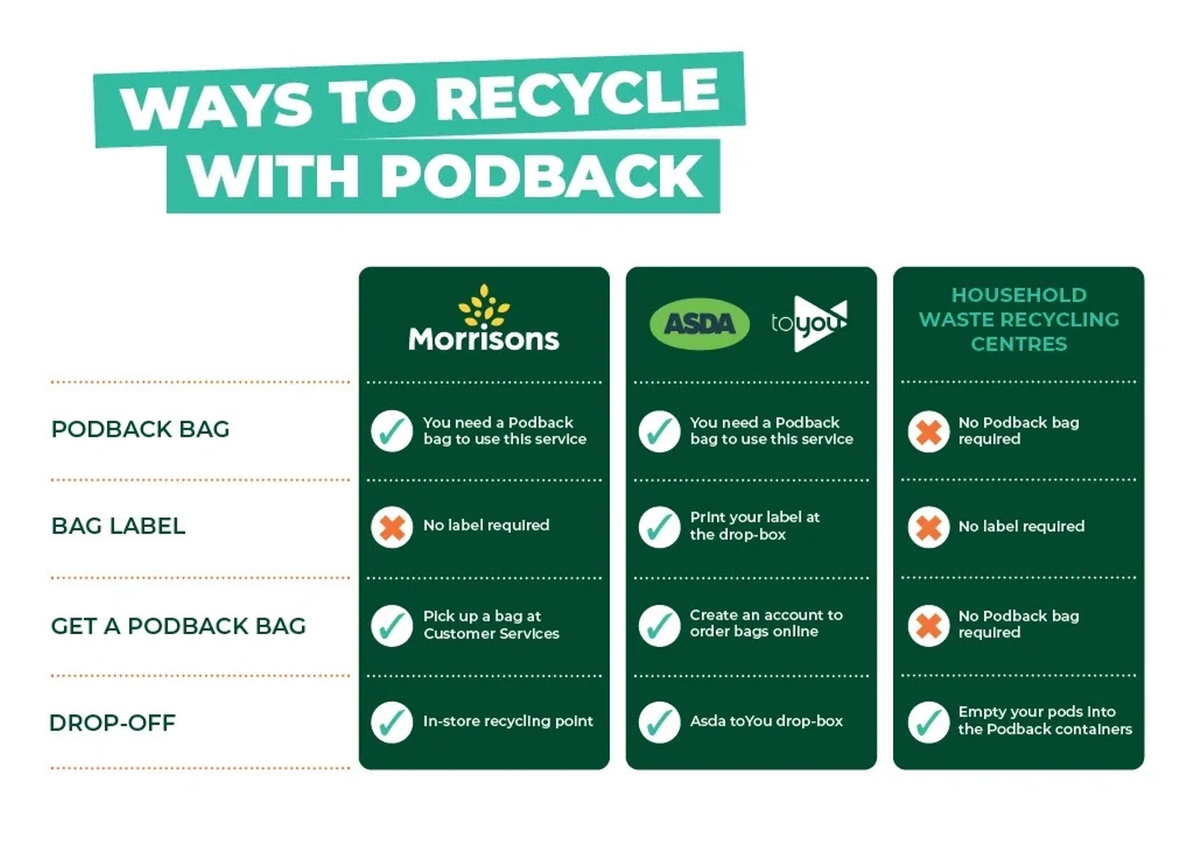 Table detailing three ways to recycle with Podback (Morrisons, Asda toyou and household waste recycling centres): explaining for each option whether you need a Podback bag or a label, where to get a bag, and where to drop off.