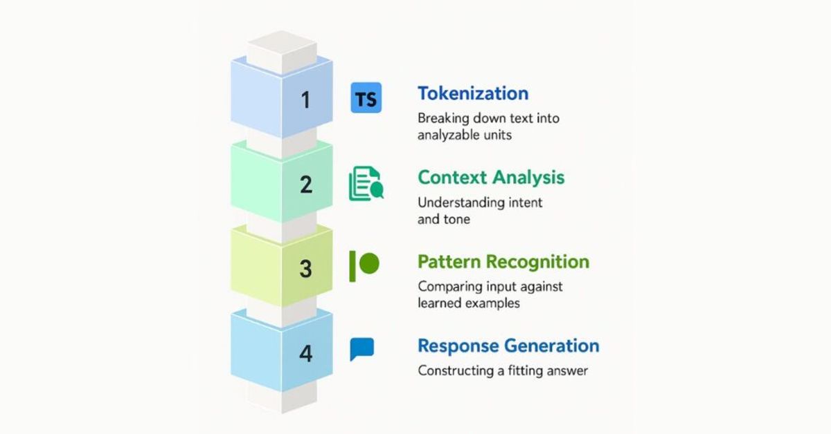 4-step-ai-processing-method