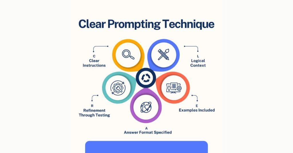 clear-prompting-technique
