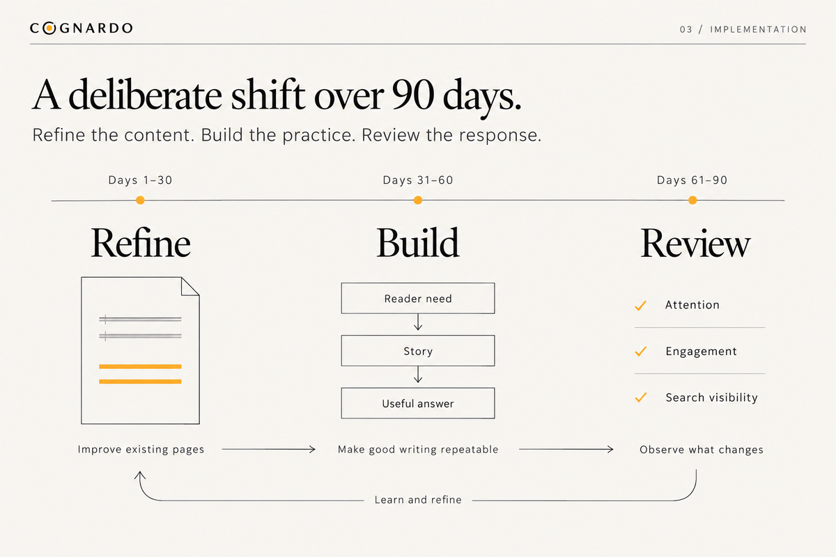 30–60–90-Day Transition Plan