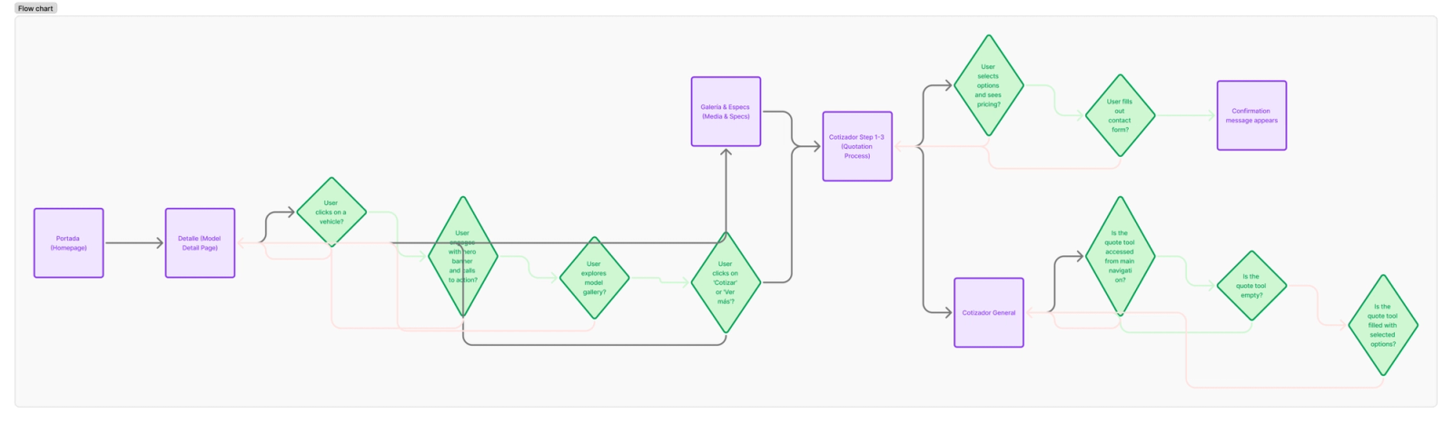 User flow diagram of the Hyundai Dominicana quote process