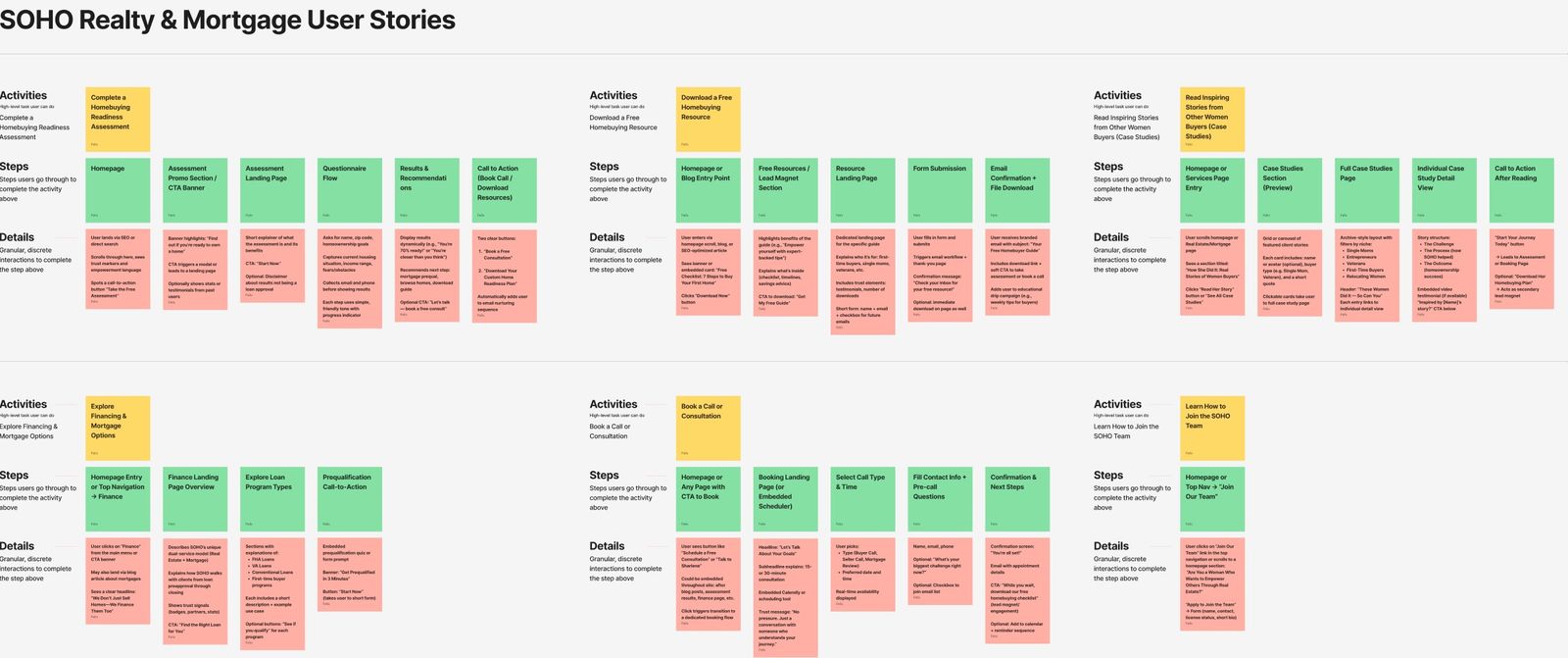 User story map with six activities in yellow, steps in green and interaction details in pink