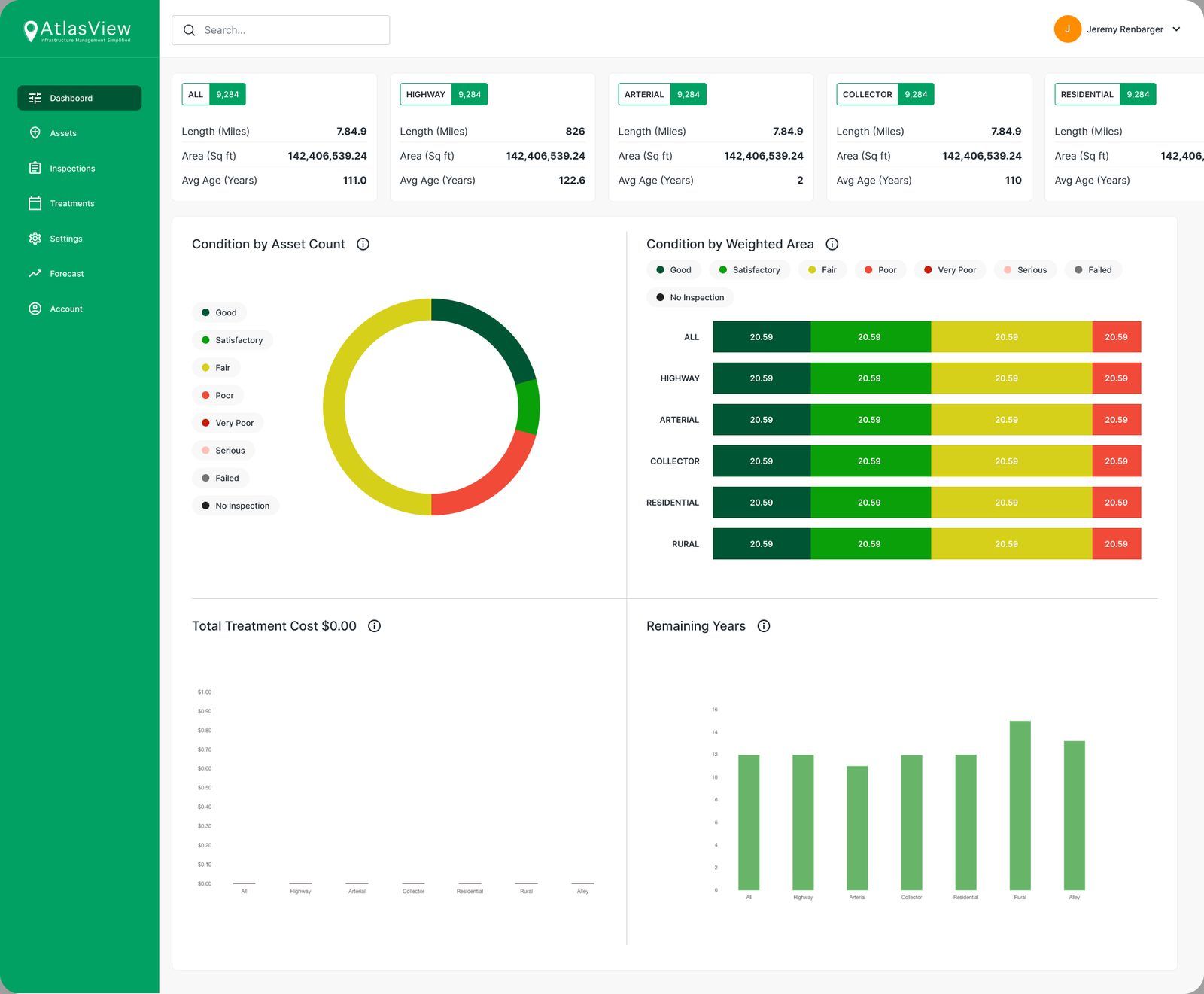 AtlasView dashboard with summary cards by road class, condition donut chart, condition by weighted area bars, treatment cost and remaining years
