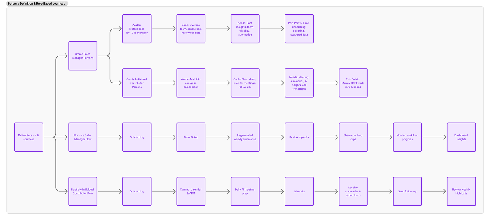 User flow diagram with separate paths for managers and sales reps