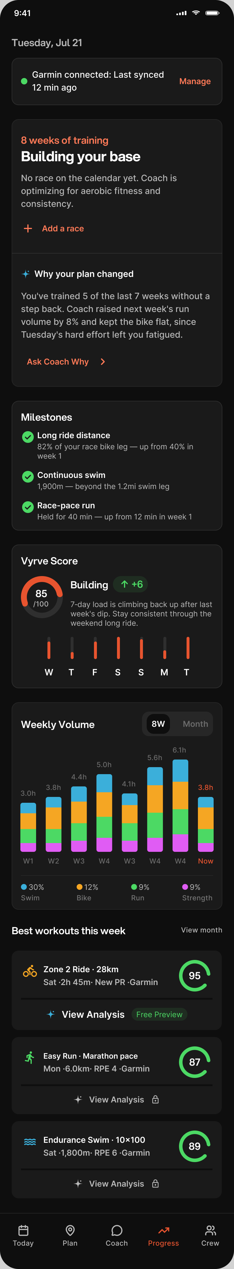 Progress view with Garmin connected, milestones, Vyrve Score, weekly volume and best workouts