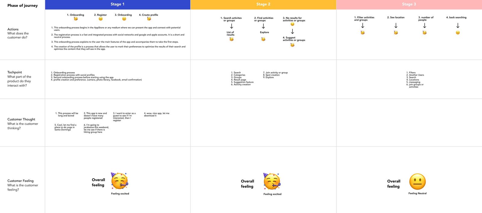 User journey map in three stages with actions, touchpoints, thoughts and feelings