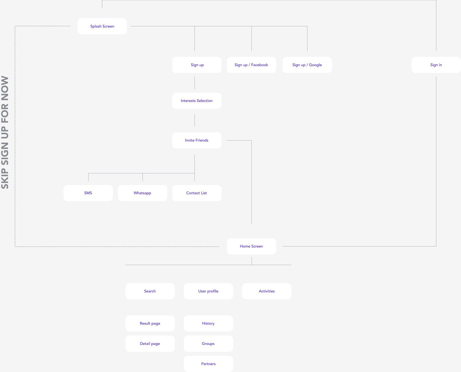 App flowchart from the splash screen through sign up, interests and invite friends to the home screen