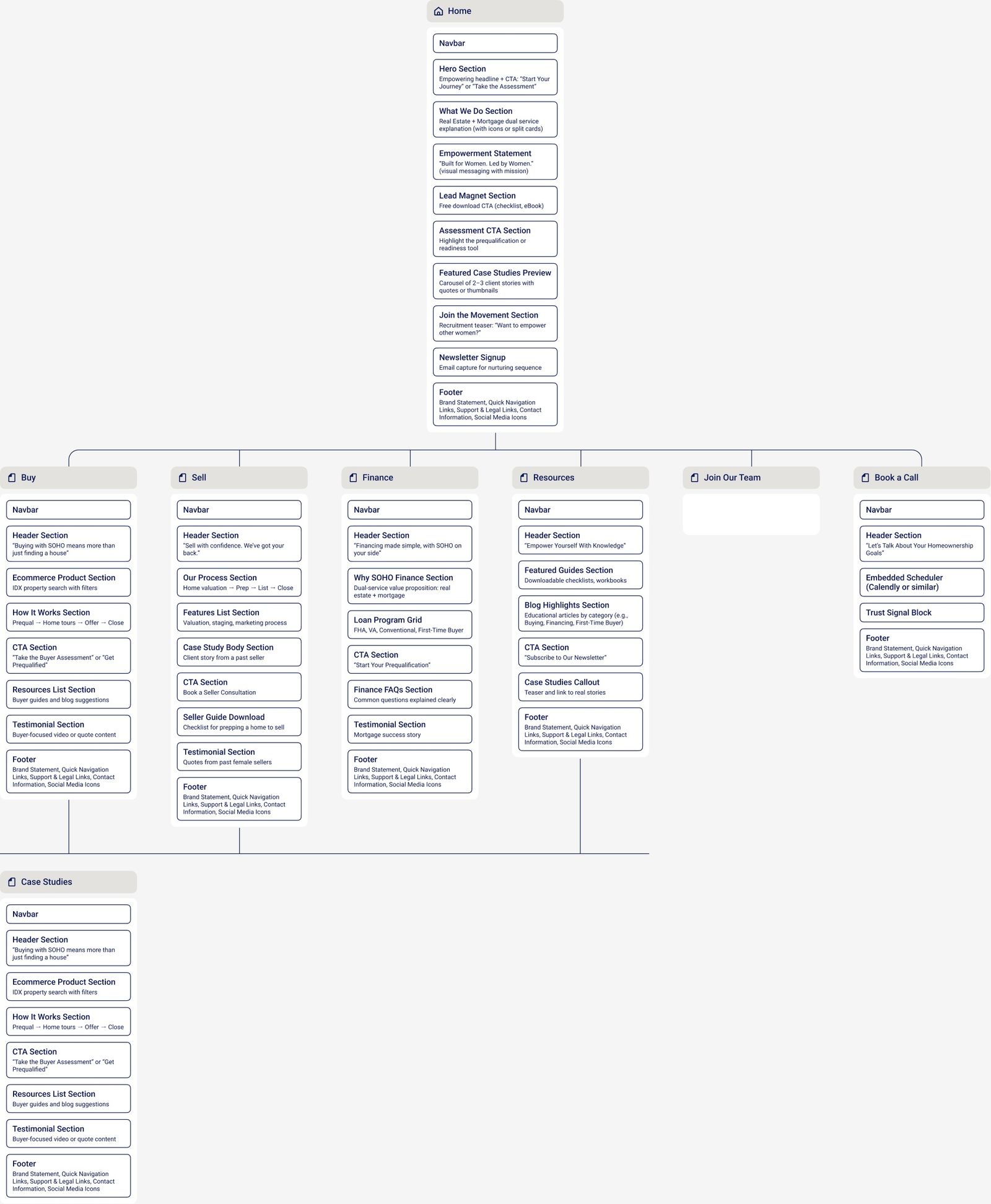 Sitemap with the homepage sections and the Buy, Sell, Finance, Resources, Join Our Team, Book a Call and Case Studies pages
