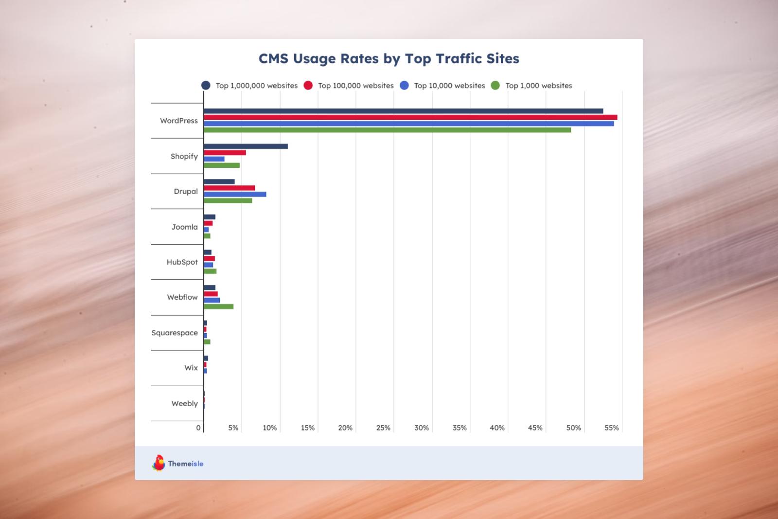 Balkendiagramm: CMS-Marktanteile bei den meistbesuchten Webseiten, WordPress mit Abstand vorne