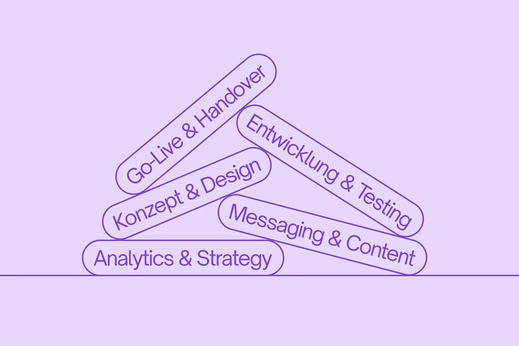 Die fünf Prozessschritte von designtakt: Analytics & Strategy, Messaging & Content, Konzept & Design, Entwicklung & Testing, Go-Live & Handover