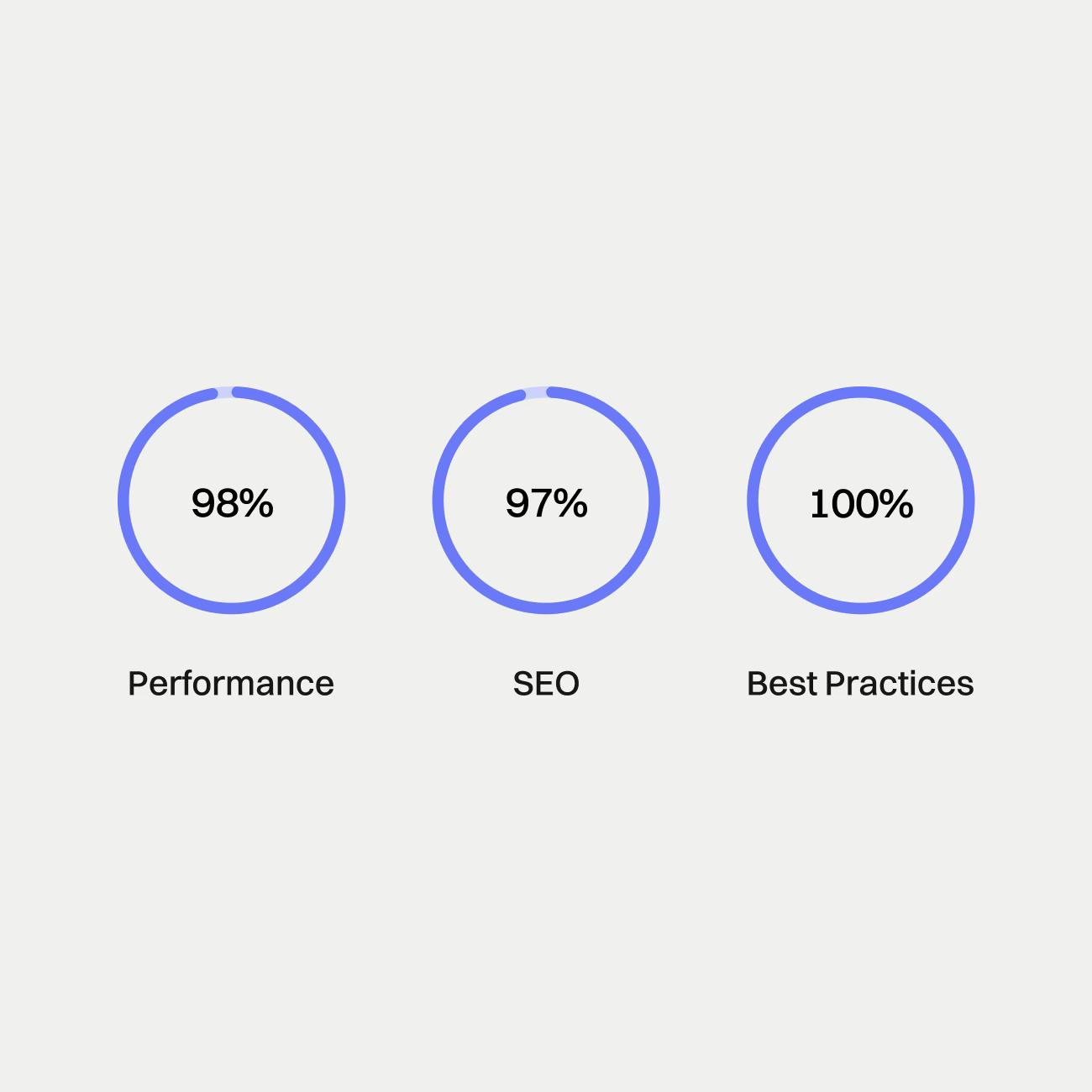 Lighthouse-Werte: Performance 98 %, SEO 97 %, Best Practices 100 %