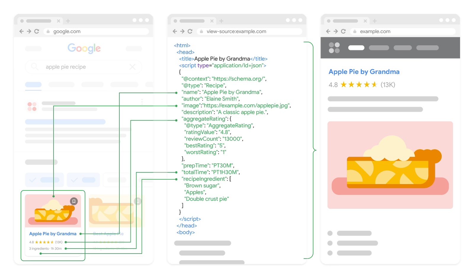 Wie strukturierte Daten aus dem Quellcode einer Rezeptseite zum Rich Result in Google werden