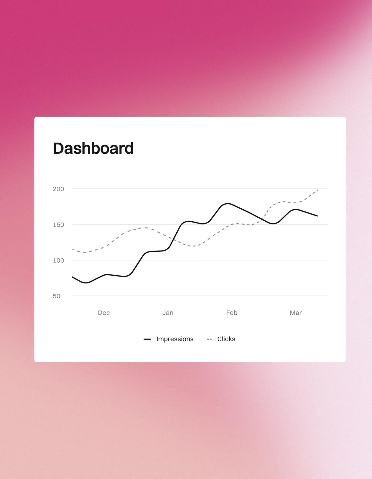 Dashboard mit Liniendiagramm zu Impressionen und Klicks