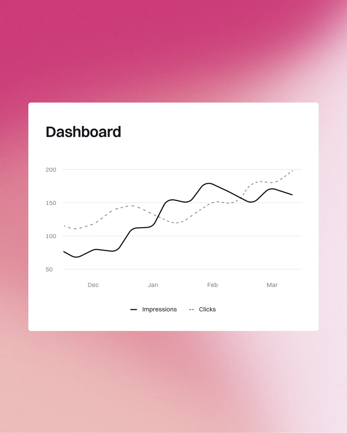 Dashboard mit Liniendiagramm zu Impressionen und Klicks