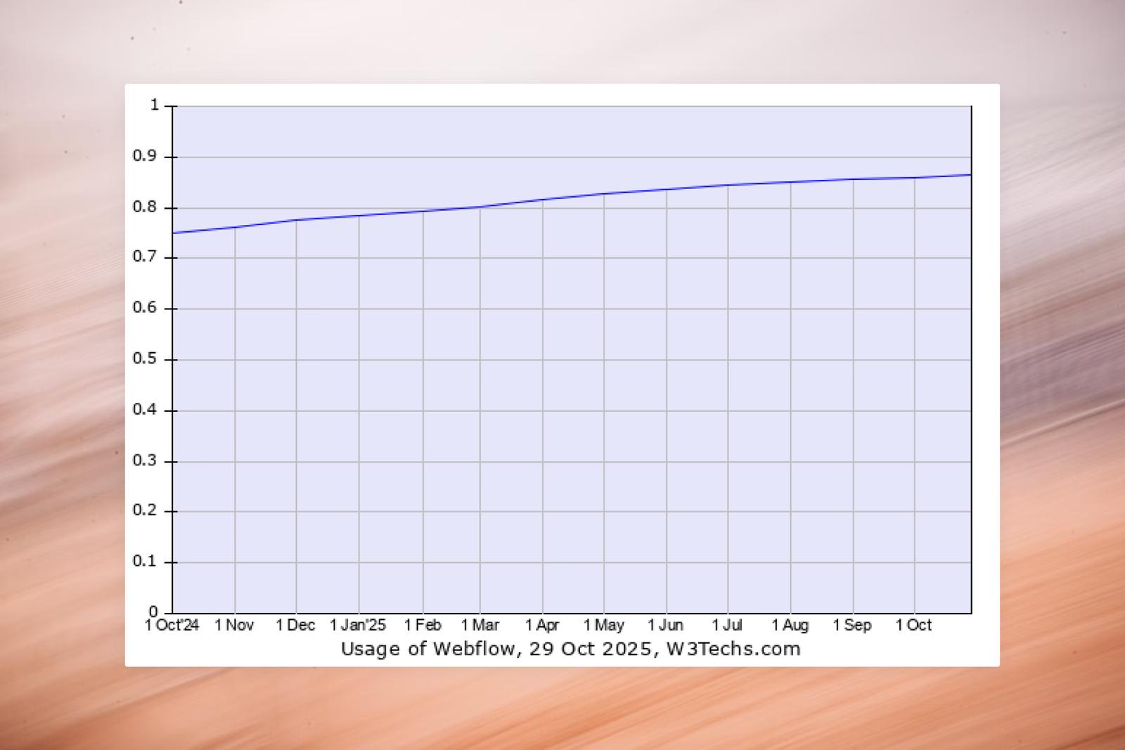 Diagramm von W3Techs: Nutzung von Webflow von Oktober 2024 bis Oktober 2025