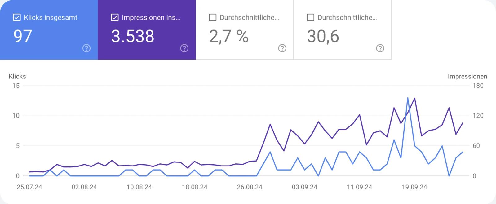 Google Search Console: Verlauf von Klicks und Impressionen