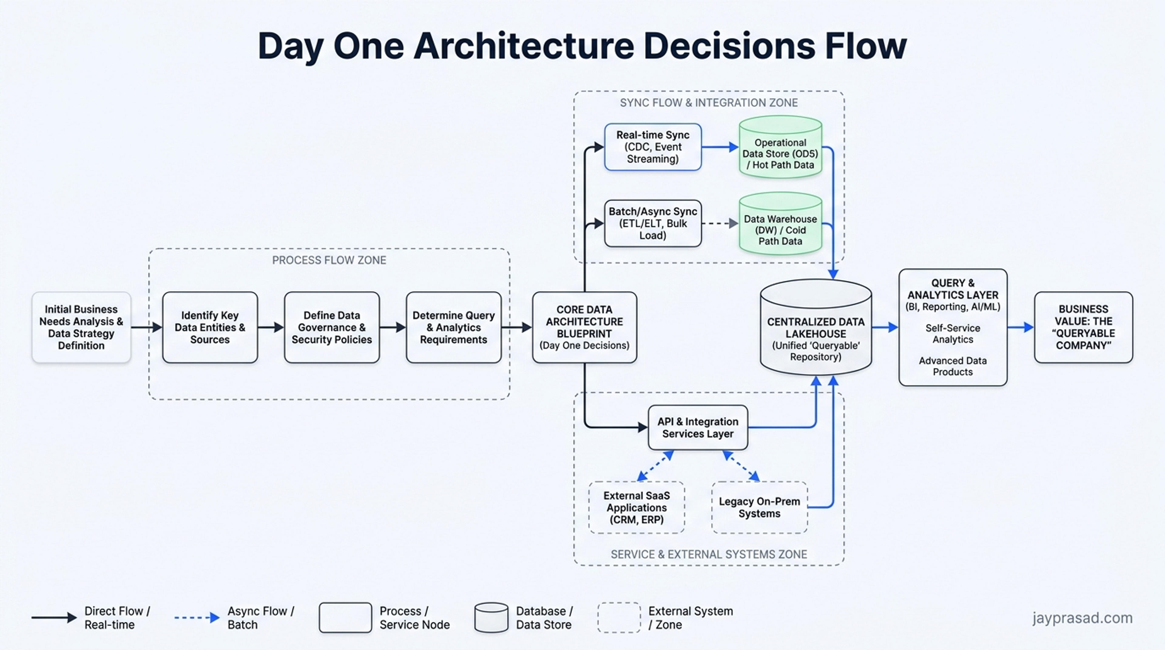 Day One Architecture Decisions Flow