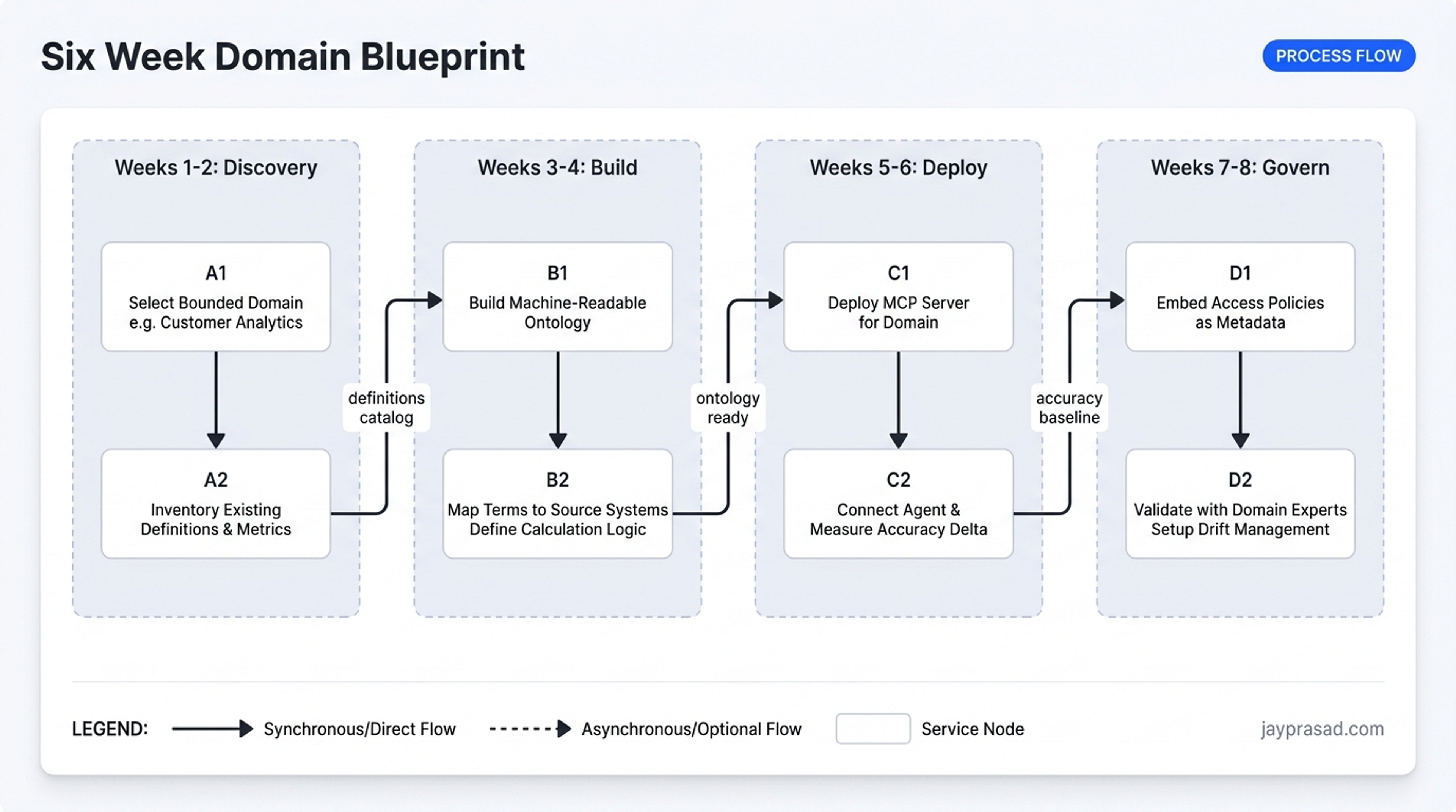 Six Week Domain Blueprint