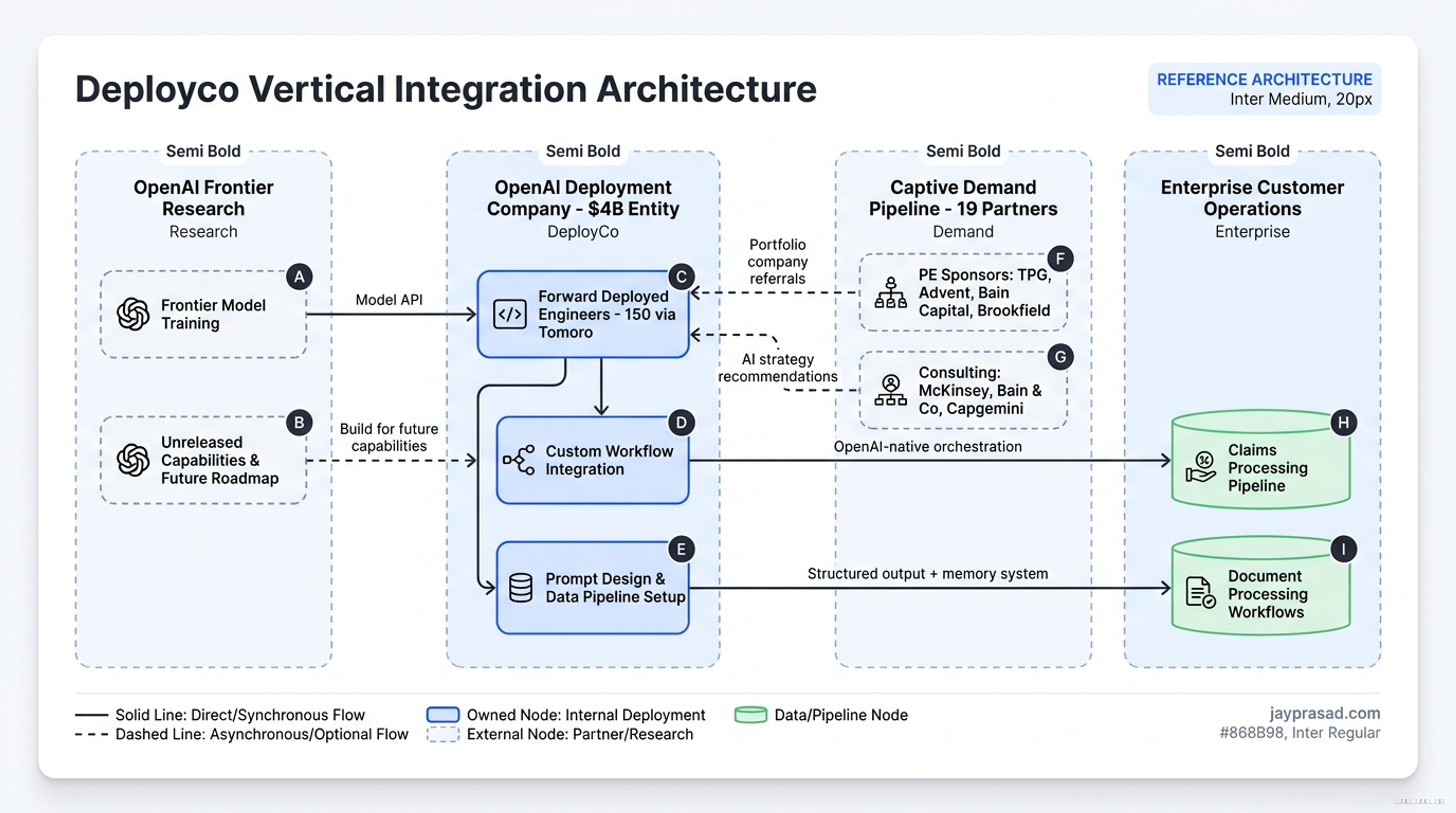 Deployco Vertical Integration Architecture