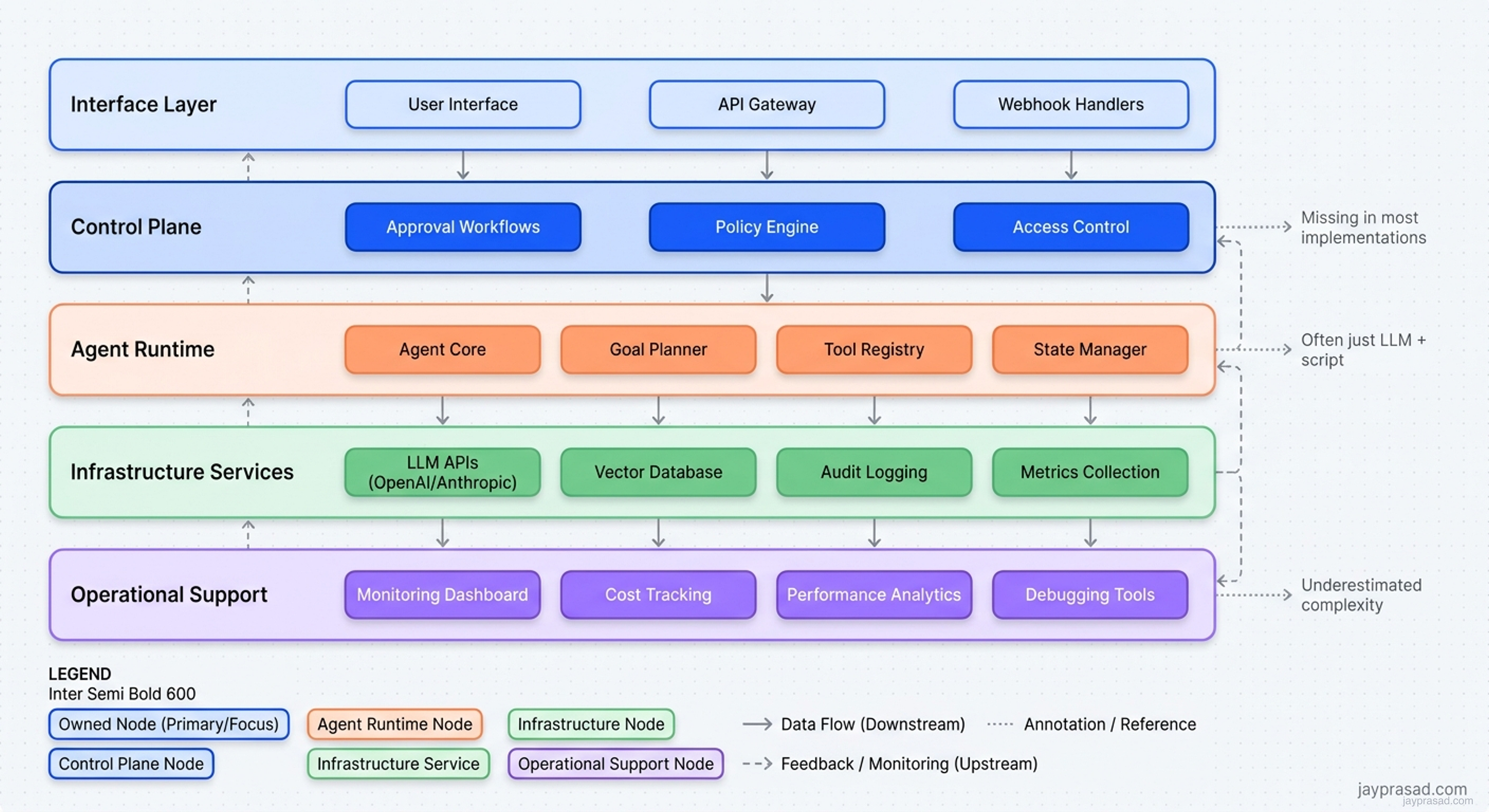 Agent Operational Stack