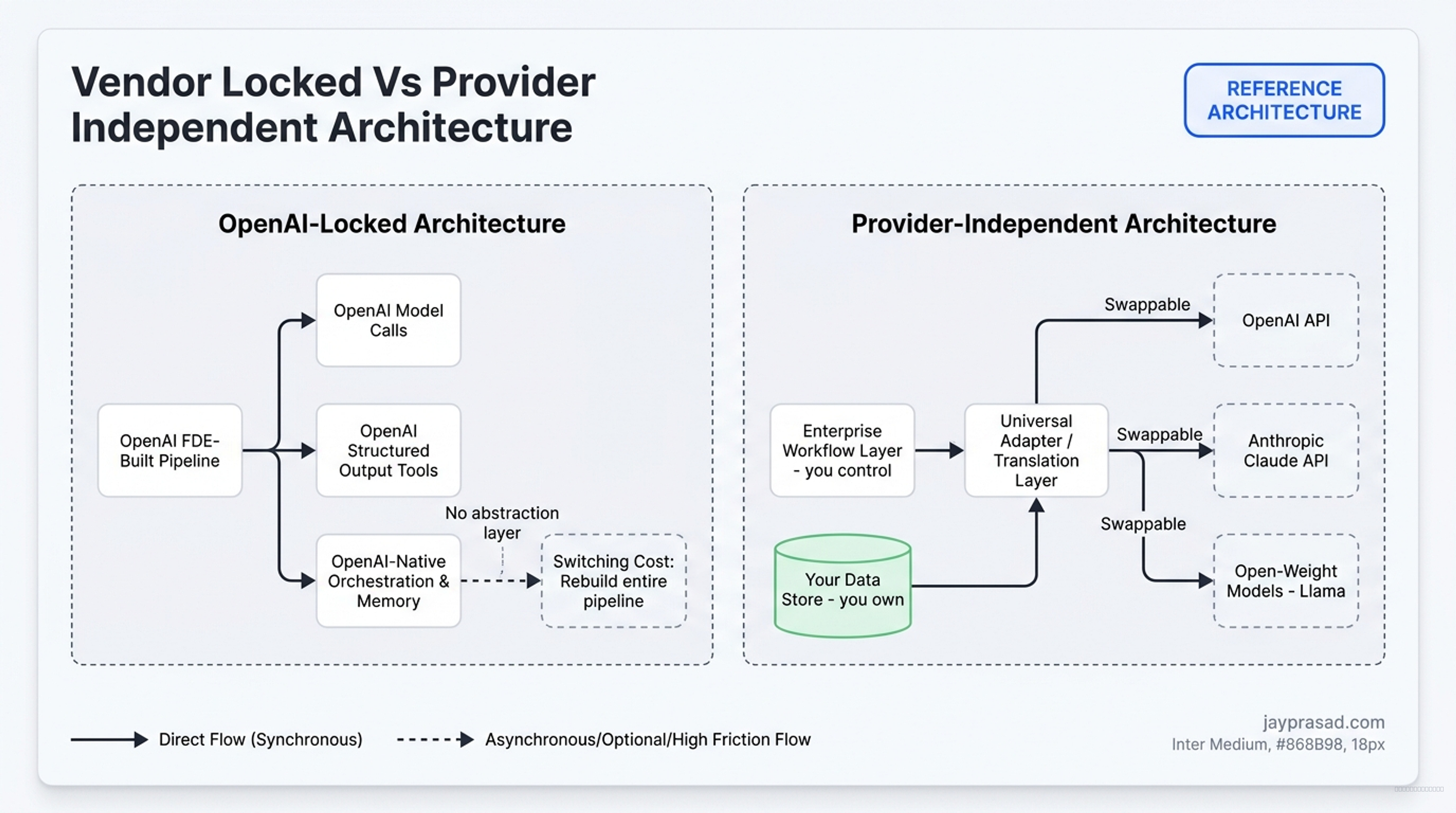 Vendor Locked Vs Provider Independent Architecture
