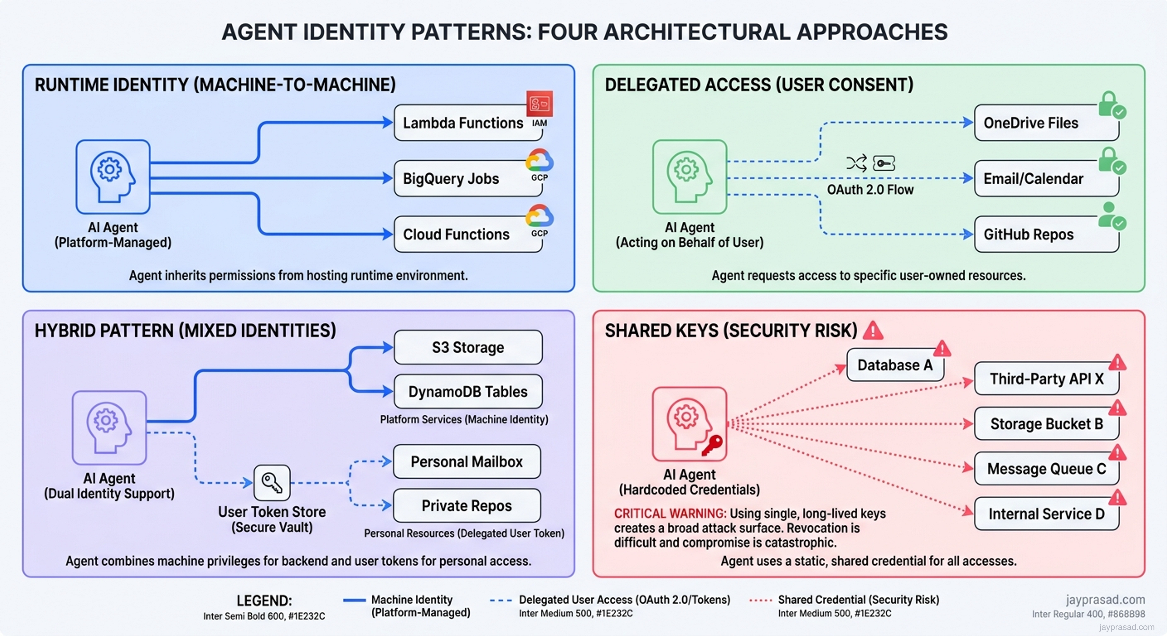 Agent Identity Patterns Overview