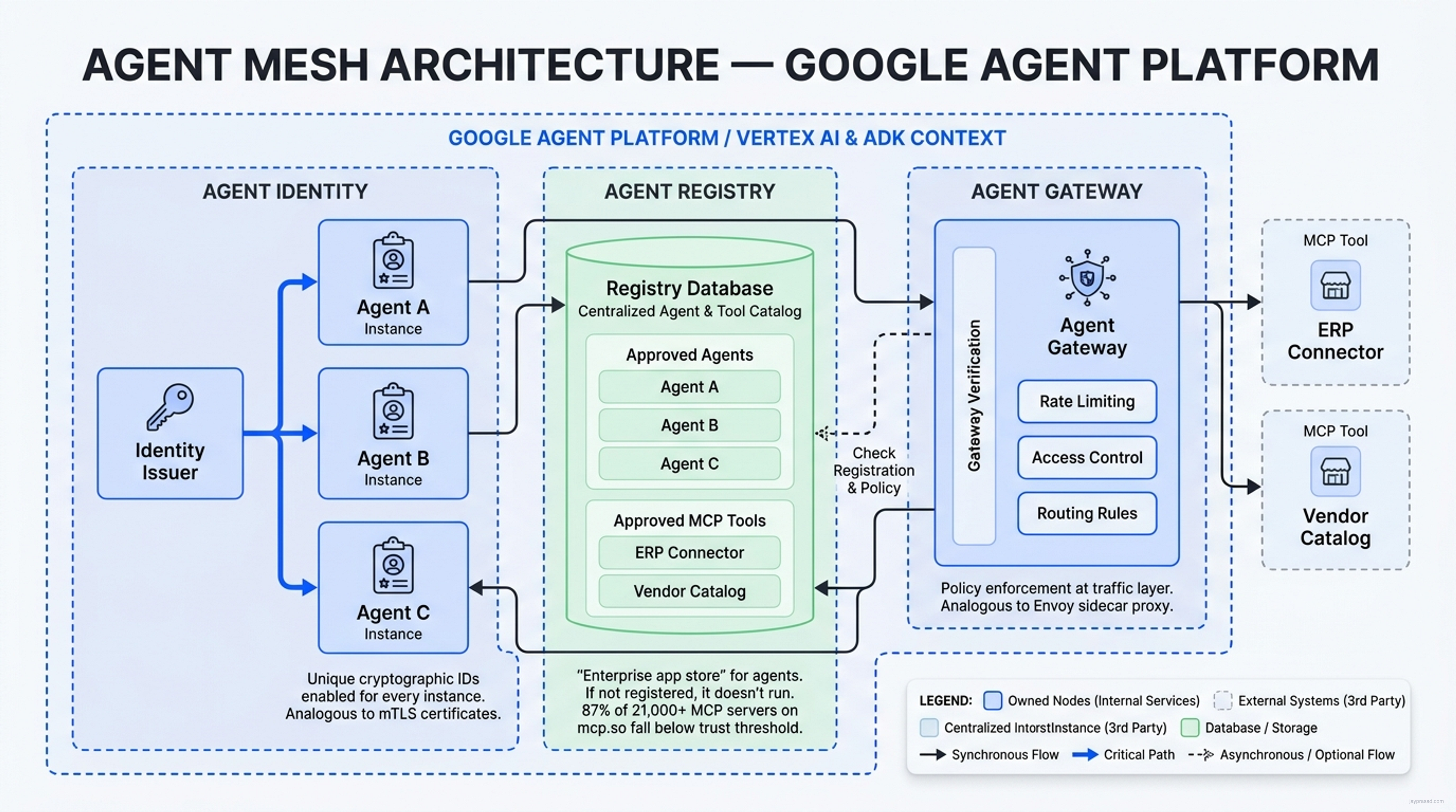 Agent Mesh Architecture