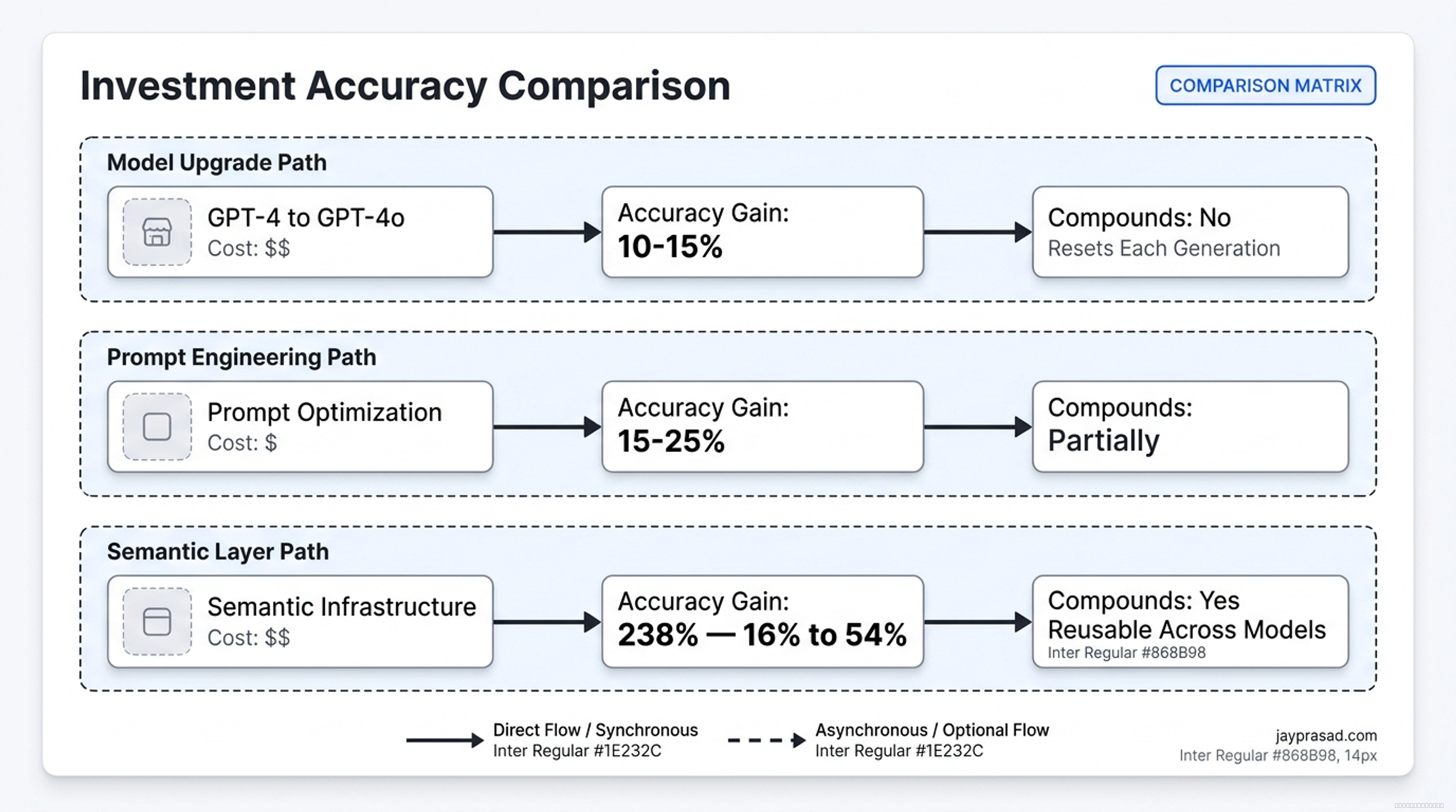 Investment Accuracy Comparison
