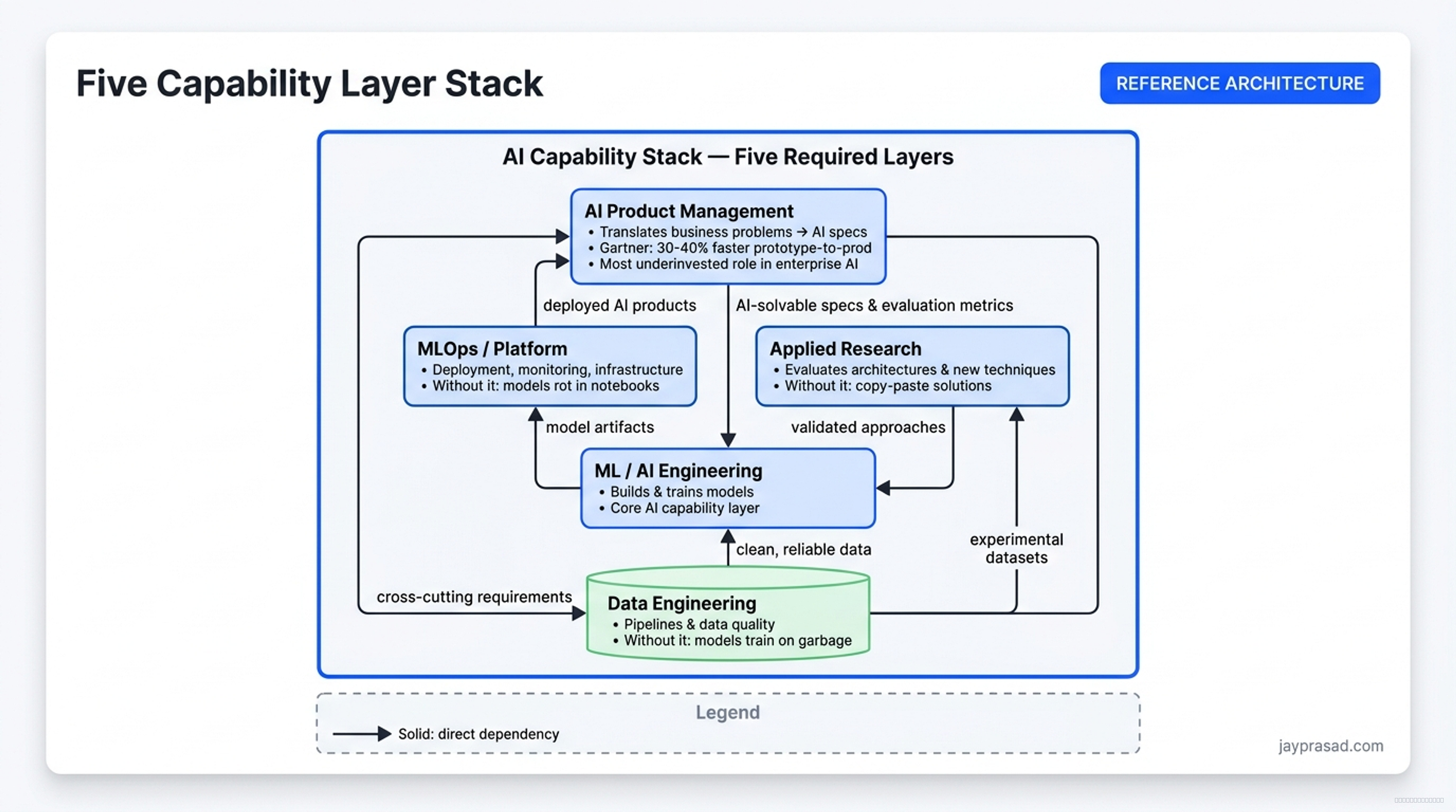 Five Capability Layer Stack