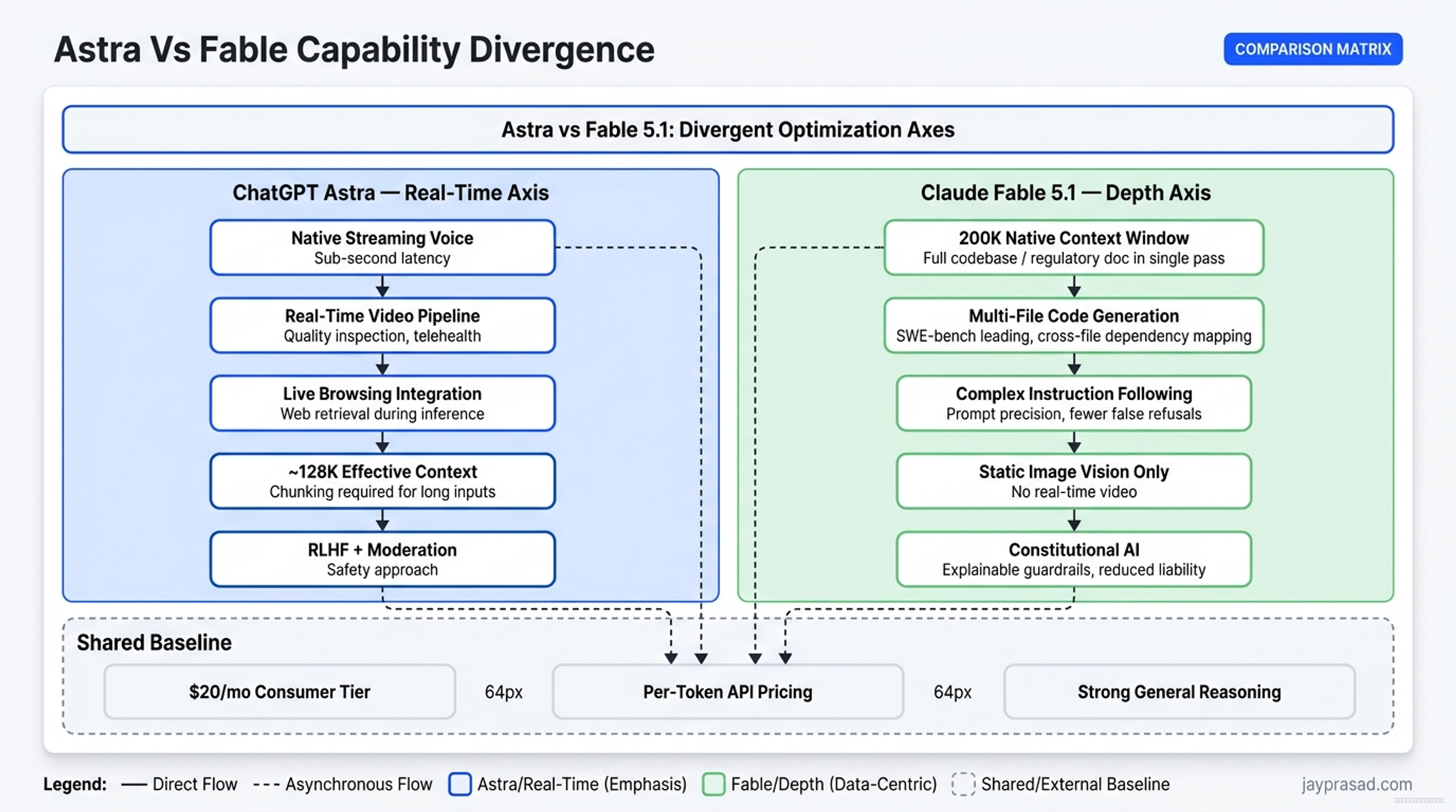 Astra Vs Fable Capability Divergence