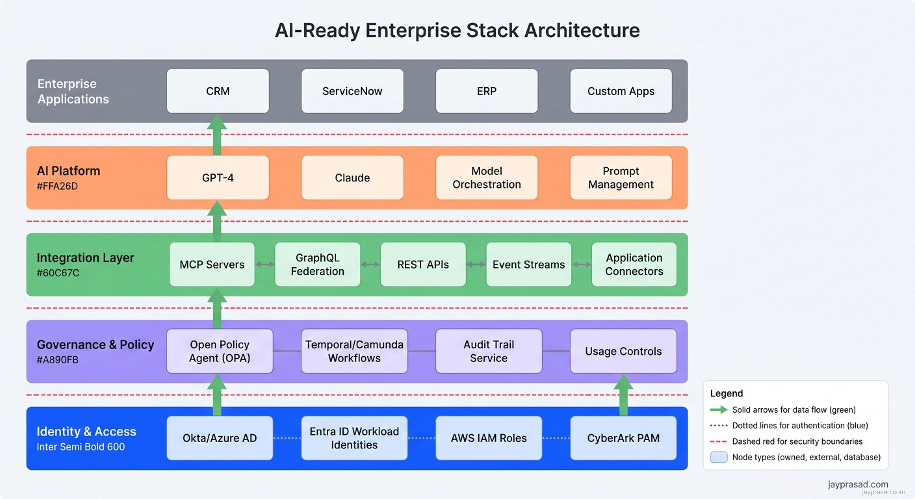Ai Enterprise Stack Architecture