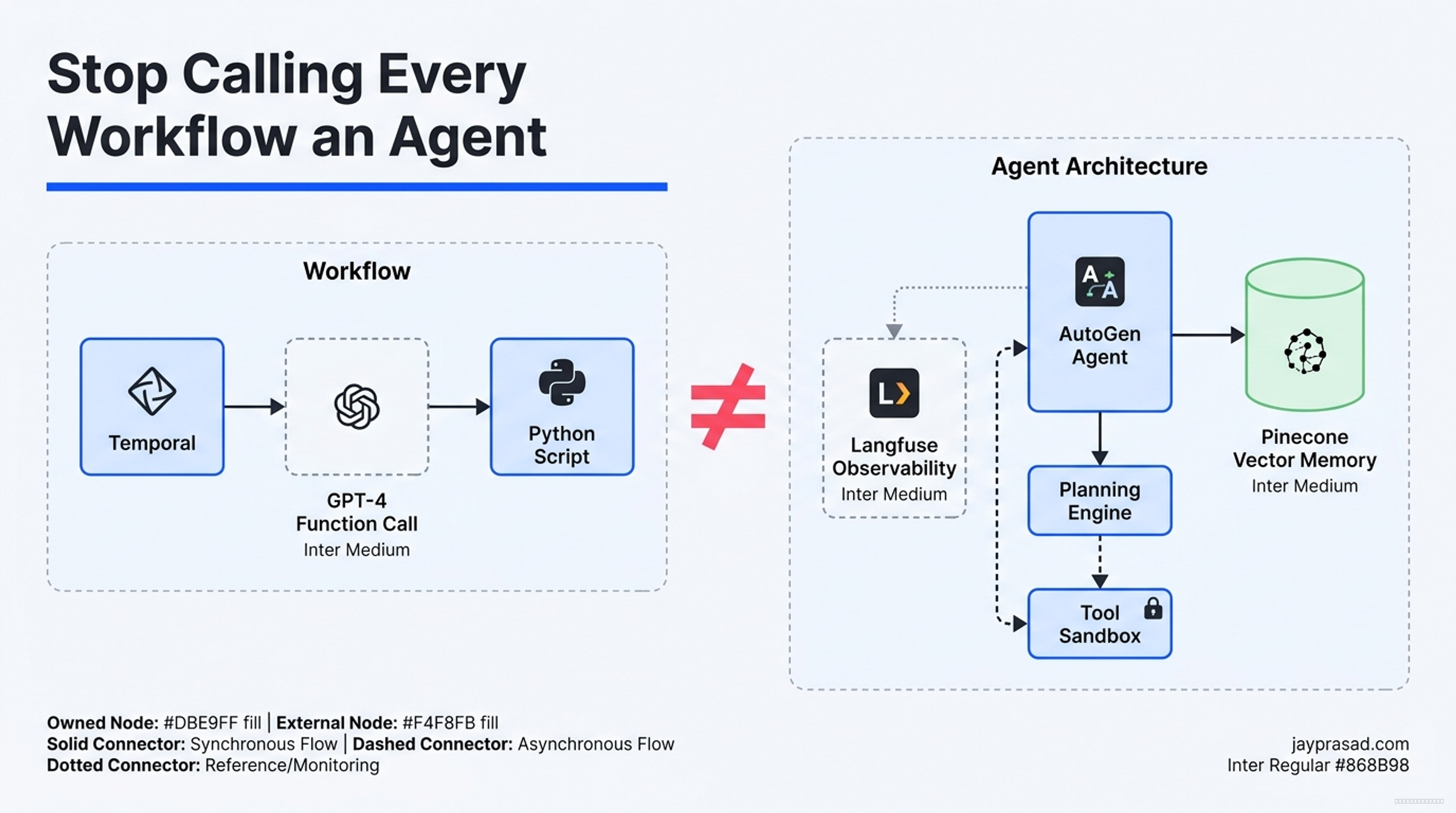 Stop Calling Every Workflow an Agent
