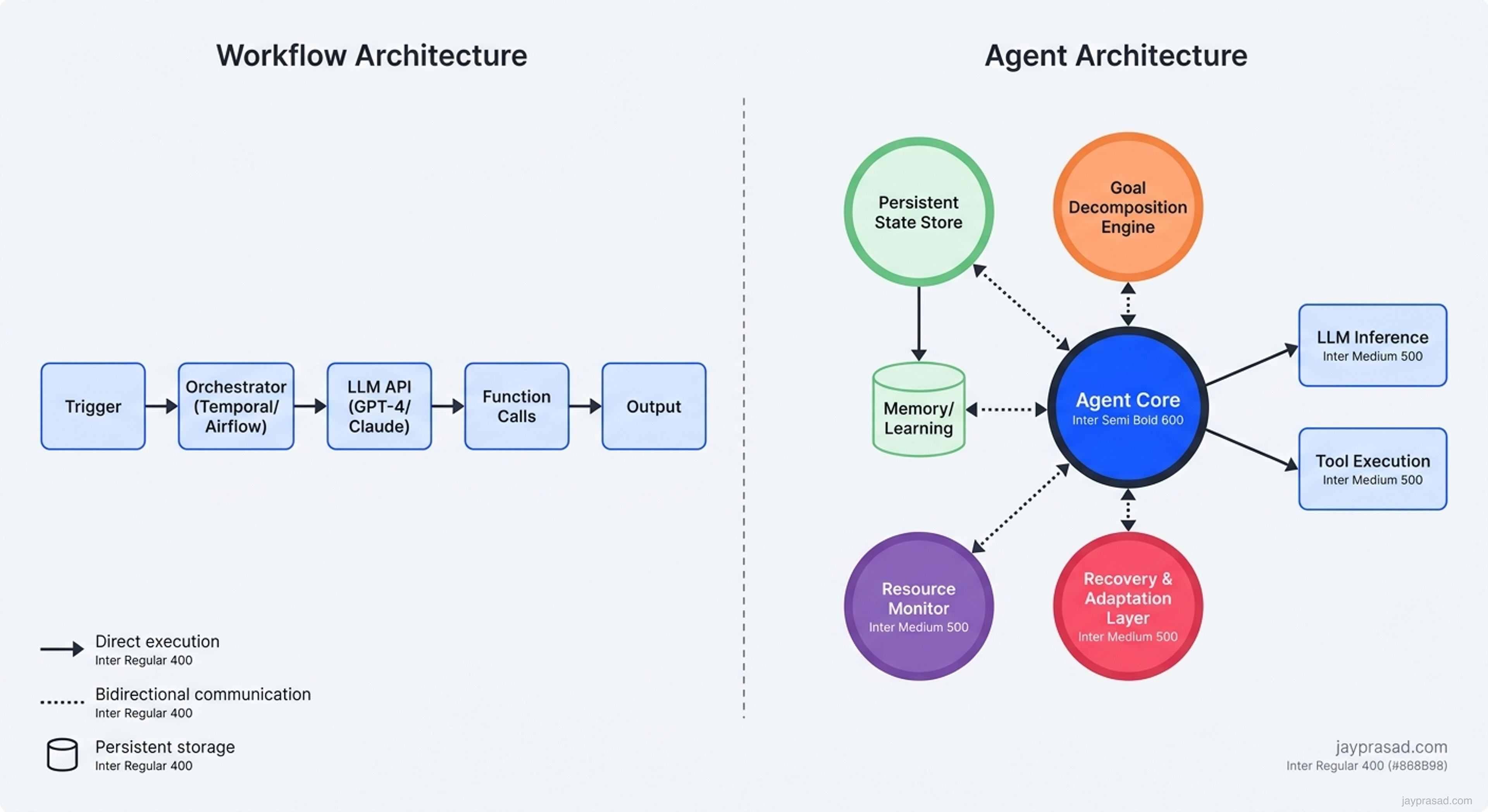 Agent Vs Workflow Architecture