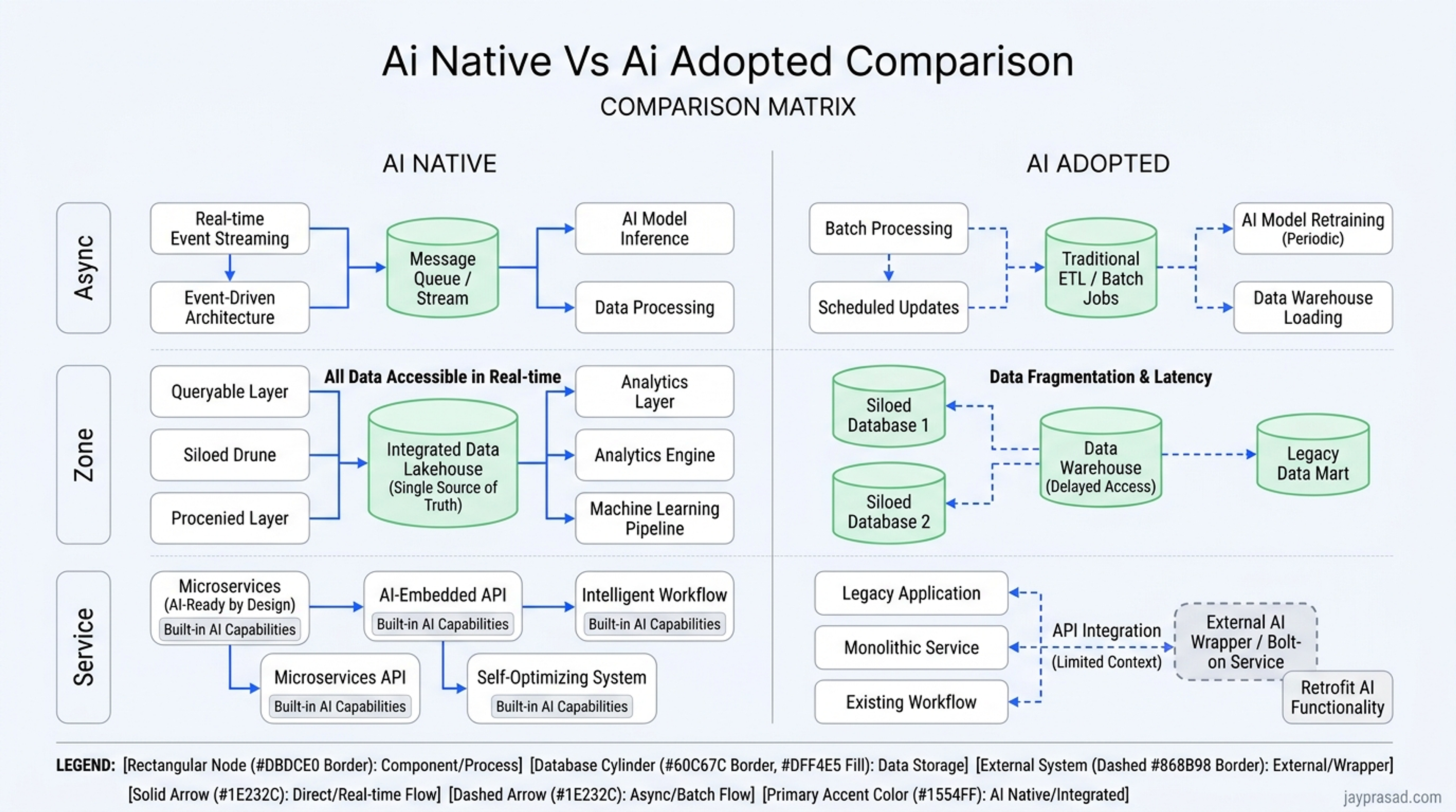 Ai Native Vs Ai Adopted Comparison