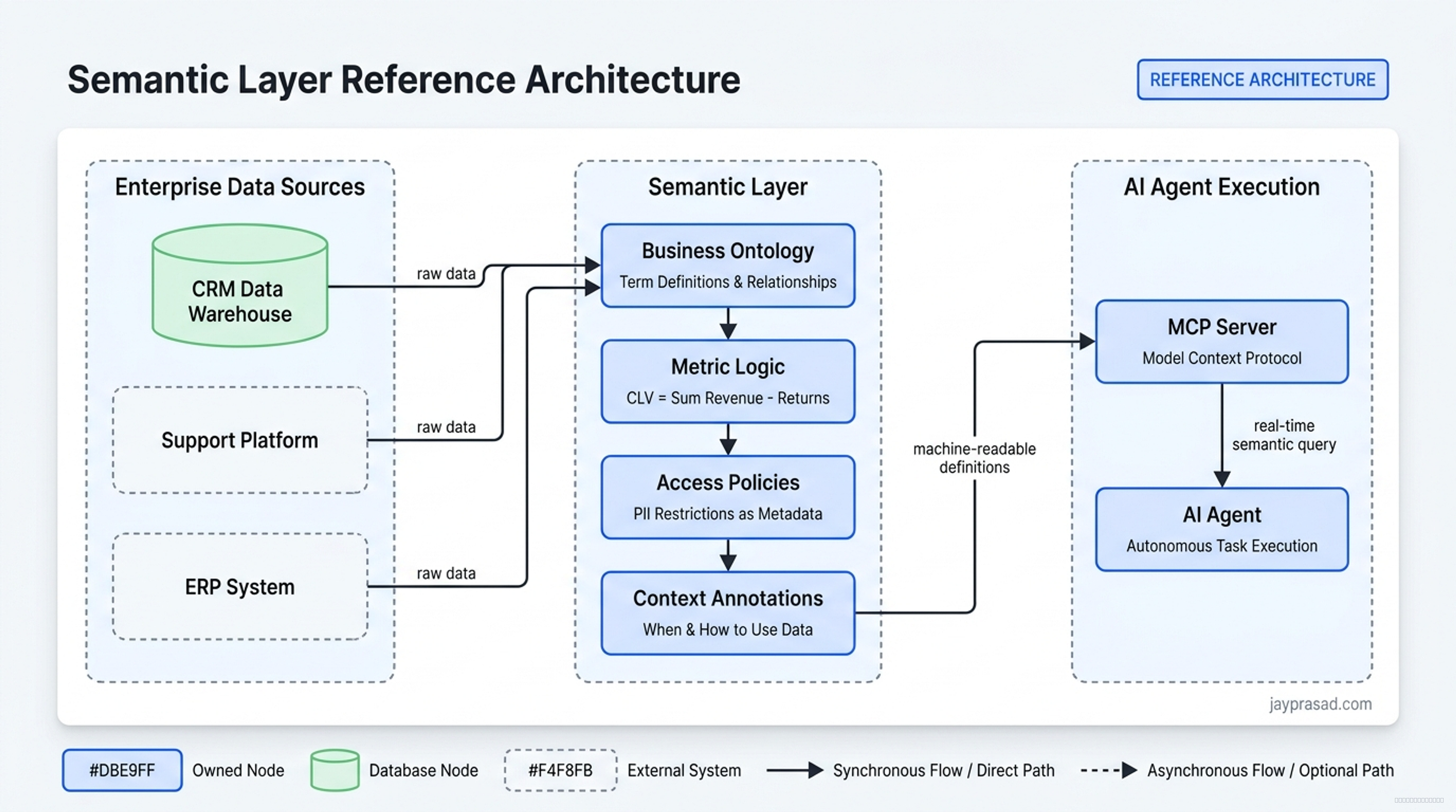 Semantic Layer Reference Architecture